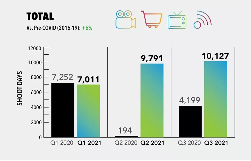 FilmLA Third Quarter Research Report for Film Production in Los Angeles