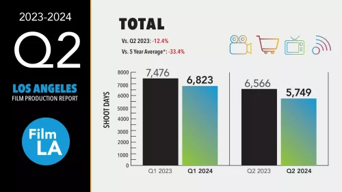 2024 Q2 Los Angeles Film Production Report