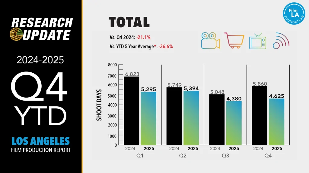 Los Angeles Film Production Report Q4 2025 & YTD