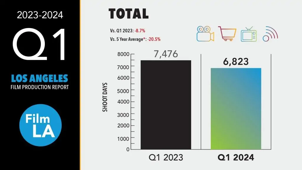 FilmLA Film Production Report Q1 2024