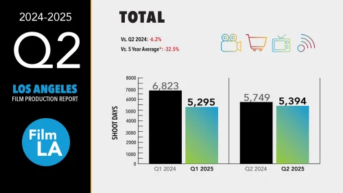 FilmLA Los Angeles Production Report Q2 2025 Totals Graph
