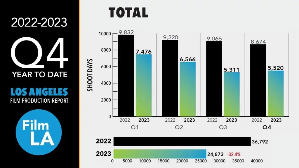 FilmLA 2023 Q4 YTD Film Production Report