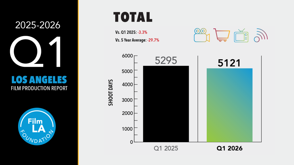Q1 2026 Los Angeles Production Report totals chart